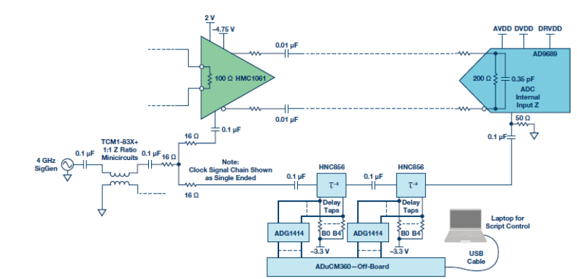���òɘӱ��ַŴ�����RF ADC�ĸ����ϔUչ������ͻ��X�����l��