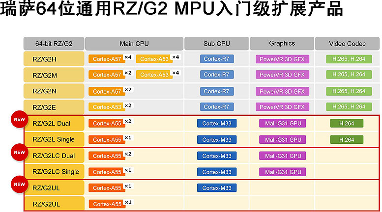 ���_����Ƴ�ȫ��ͨ��64λMPU RZ/G2L�aƷȺ����������Arm Cortex-A55�Ⱥˣ���������AI̎������