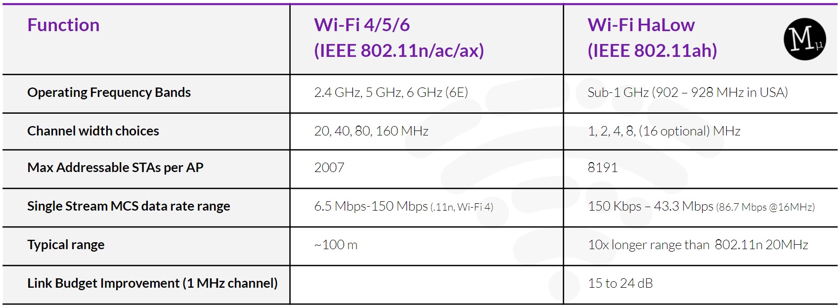 ��һ��Wi-Fi HaLow���������յğo���O�ؔz���^�ṩ����