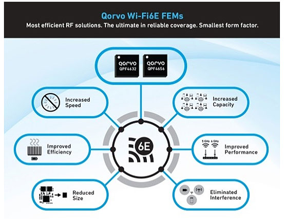 Qorvo �Ƴ��¿�Wi-Fi 6E FEM��ጷ�6GHz�l�ε���������