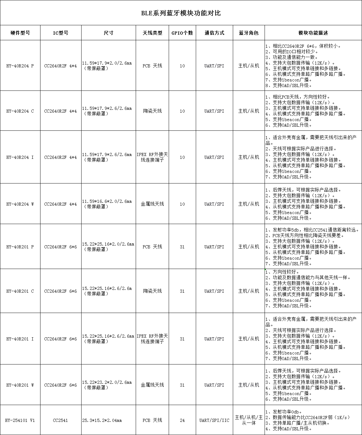 ����׿����TI��BLE�{(l��n)��ģ�K