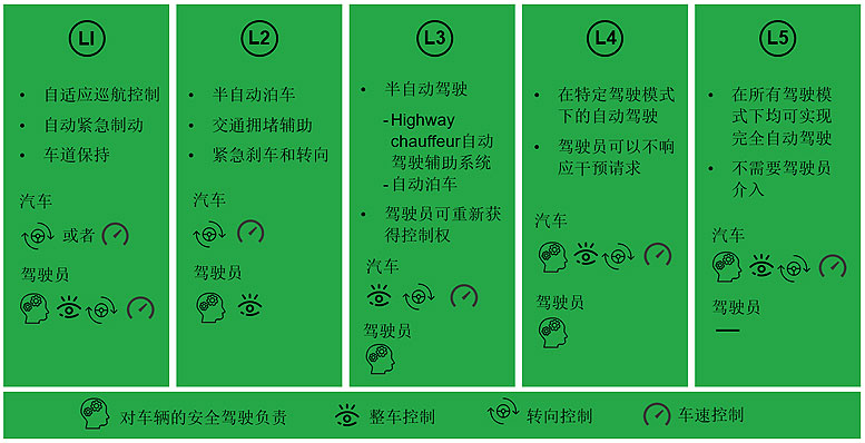 ��L3��L5���Ԅ�(d��ng)�{���M(j��n)�A֮·