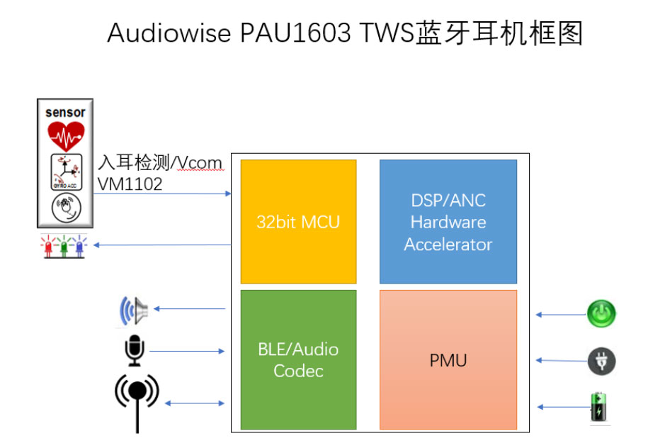 ����Ʒ�Ѽ��F�Ƴ�����Audiowise���g��TWS���C����