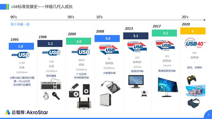 ���Ĳ��ģ�оҫ�x���ٽӿ�IP����оƬ�OӋ�Ƅ�USB�˜�