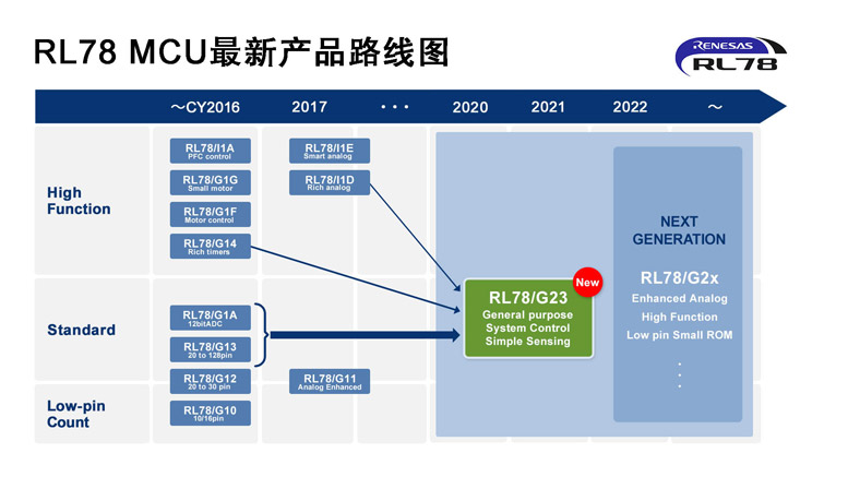 ���_����Ƴ�16λͨ��RL78/G23���U(ku��)��͹���MCU RL78�a(ch��n)Ʒ����