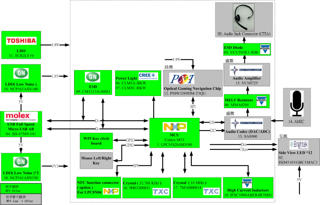 ������ƽ���F�Ƴ�����NXP Cortex M33 LPC55S26�aƷ����X���O�����OӋ