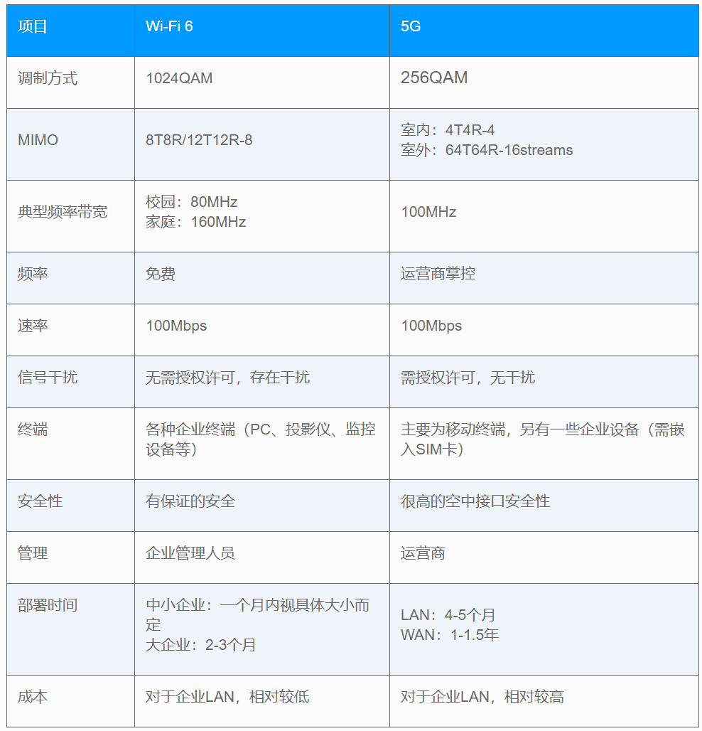 Wi-Fi 6��5G����׷�l��