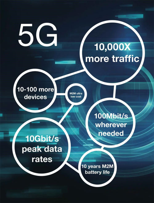 5G���B�����B�����ʲô�ӵĴ���?