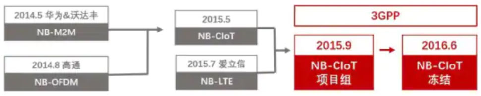 ���L���˵�NB-IoT���ܷ񷀾�LPWAN���gCλ��