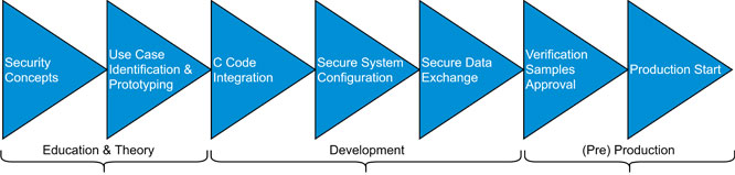 Microchip�l������ƽ�_�OӋ�׼���TPDS������Ƕ��ʽ��ȫ������������_�����Bϵ�y