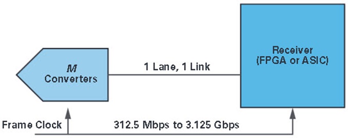 ʲô��JESD204�˜ʣ���ʲô�҂�Ҫ��ҕ����