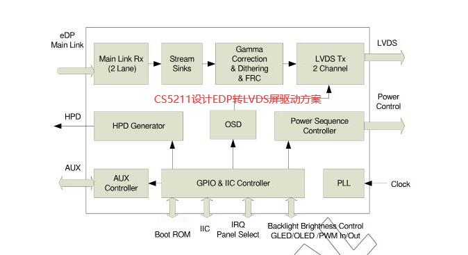 ���ԃr����� ��ѸLT7211����|CS5211���LT7211�OӋEDP�DLVDS�D�Ӱ��OӋ