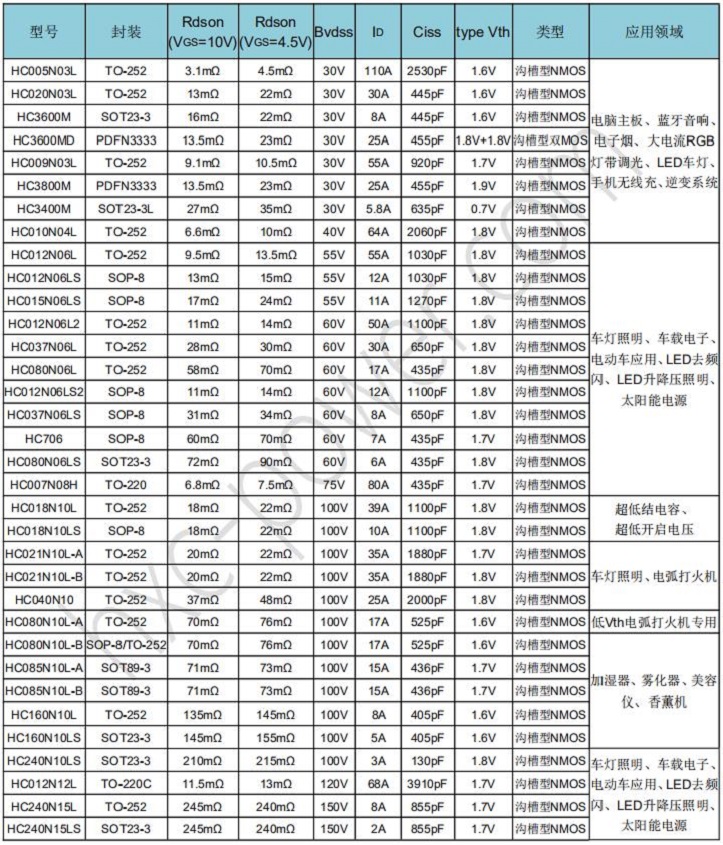 mosfet�ܣ���Ч���ܣ� �ݺ��댧�w50N06 30N06��С�w�e ɢ��á�