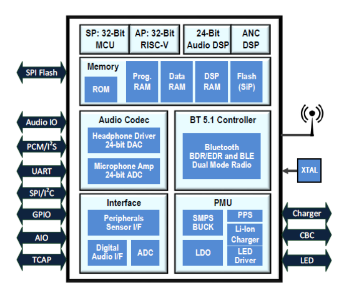 ����Ʒ�Ѽ��F�Ƴ�����Audiowise PAU1818��TWS�{�����C����