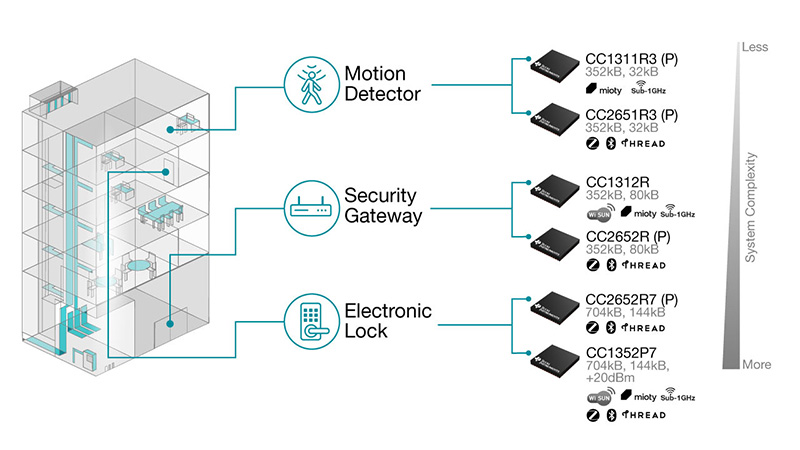 ͨ�^16��ȫ�µğo��MCU���F2.4GHz��Sub-1GHz�l���ğo�p�B��