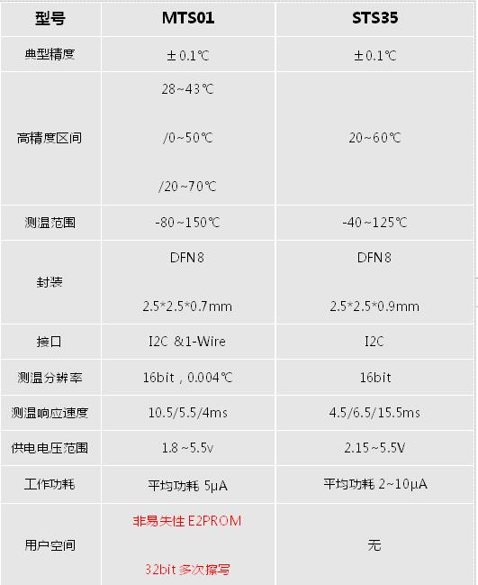 I2C�ӿ�0.1�攵�֜ضȂ���оƬMTS01 Pin to Pin���STS35