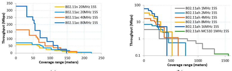 Wi-Fi HaLow�c���yWi-Fi�кβ�ͬ��
