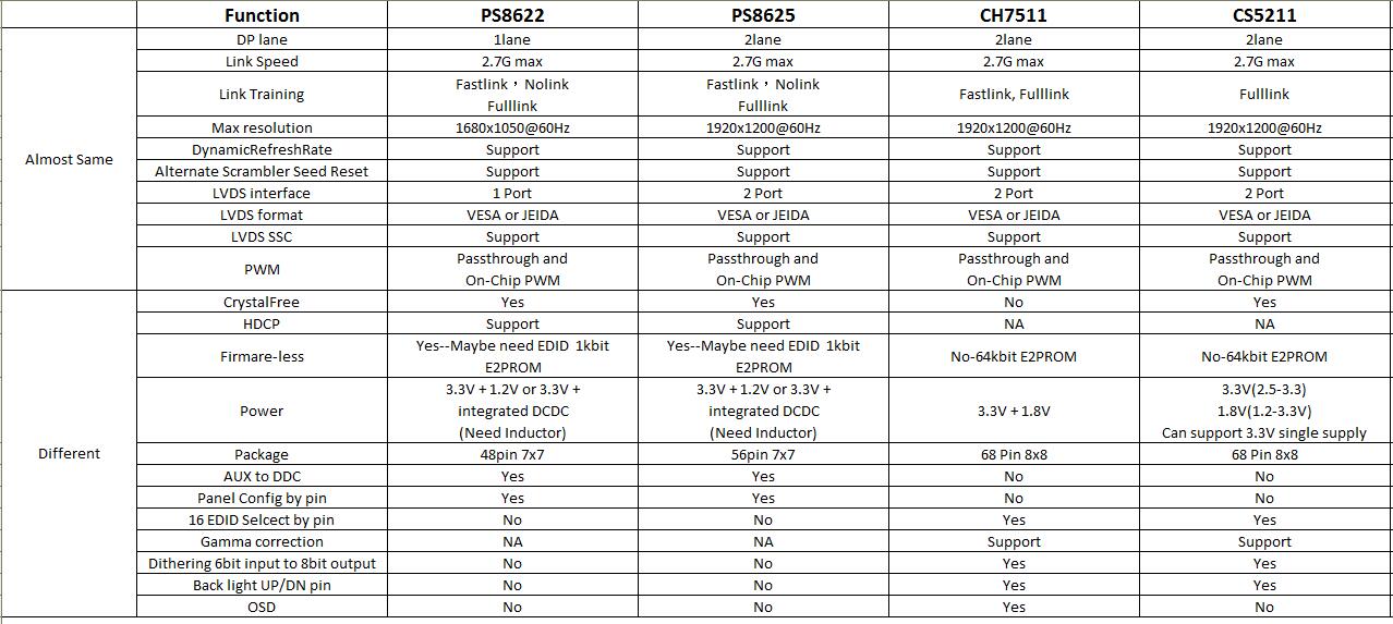 PS8625 ���|���PS8625�OӋEDP�DLVDS�D���·�D|CS5211���PS8625�����·