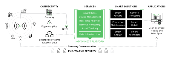 IoTConnectƽ�_�����i��(sh��)��(j��)�ĝ���