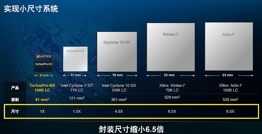 Lattice����ͨ��FPGA�����ĵ͡��ߴ�С���������m�ϾW(w��ng)�j(lu��)߅��̎�푪(y��ng)��