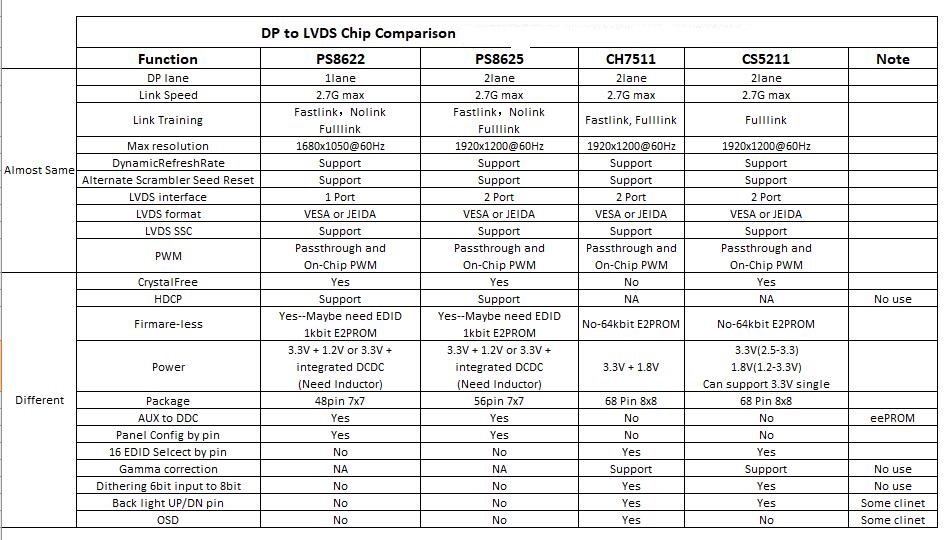 ���LT7211|�����_CS5211|EDP�DLVDS�D�Ӱ巽��