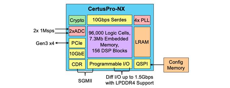 CertusPro-NX�ٴθ���ͨ��FPGA