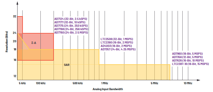CTSD ADC����1���֣���θ��M����ADC��̖��OӋ