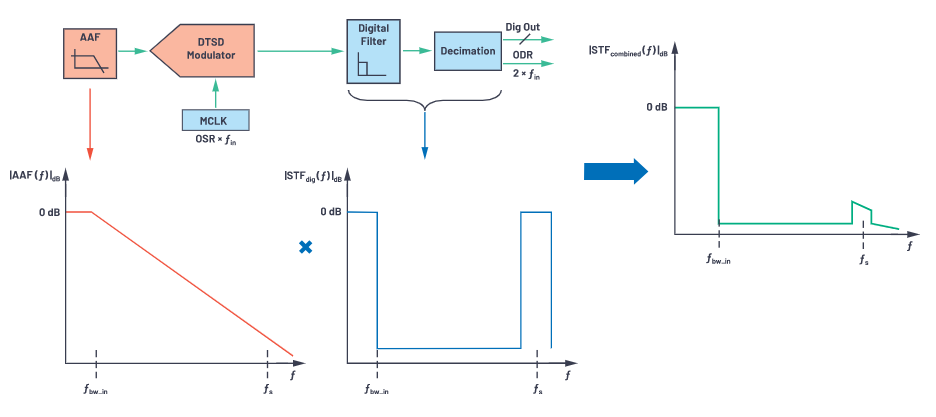CTSD����ADC �� ��3���֣����F���л�B����