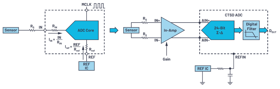 CTSD����ADC����4���֣��p����ADCݔ��ͻ���늉�Դ��������̖��OӋ
