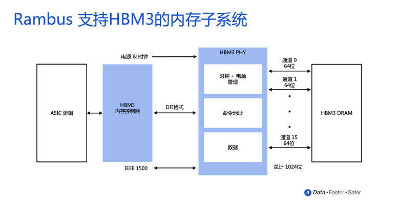 Rambus�Ƴ�֧��HBM3�ăȴ���ϵ�y�����ʿ��_8.4Gbps������AI/ML��������