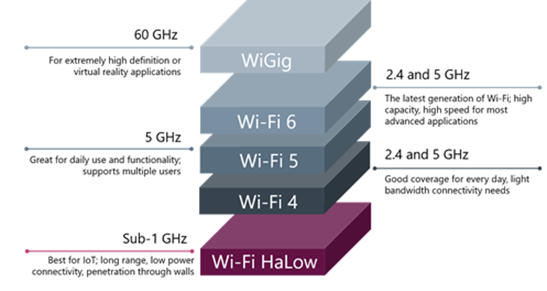 ��(li��n)�W(w��ng)��δ���cWi-Fi HaLow��(li��n)