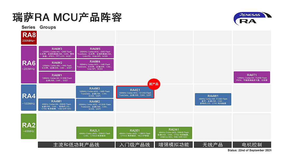 ���_����Ƴ�ȫ��RA4���T���aƷȺ��ͨ�^ƽ��ĵ͹������ܺ͹��ܼ����ṩ׿Խ�rֵ���UչRA MCU