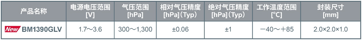 ROHM�_�l����ˮ�ȼ��_IPX8��С�͸߾��Ț≺������IC��BM1390GLV��