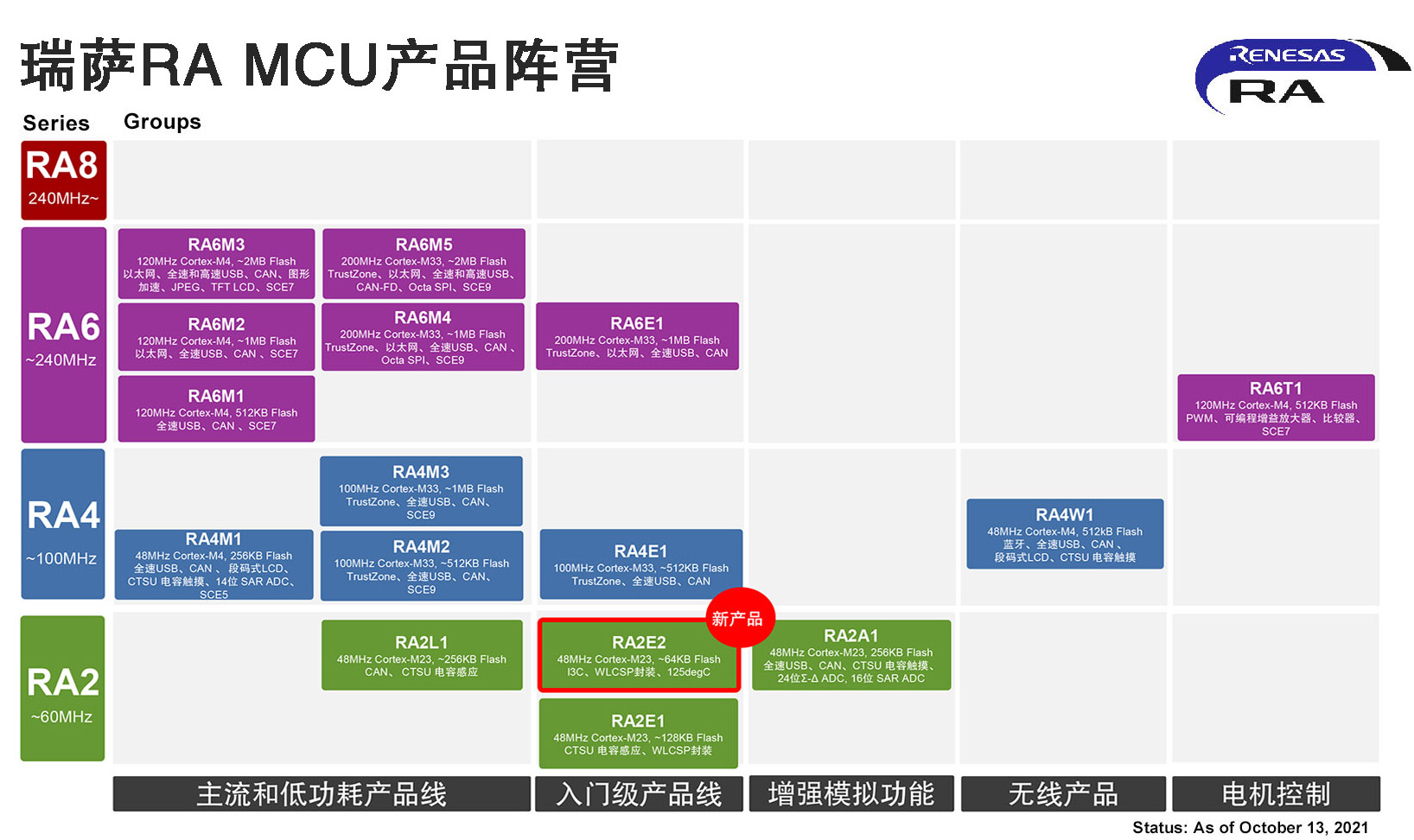 ���_����Ƴ����ó�С���b��ȫ��RA MCU�aƷȺ�����F���͹��ĺ̈́��µ��������