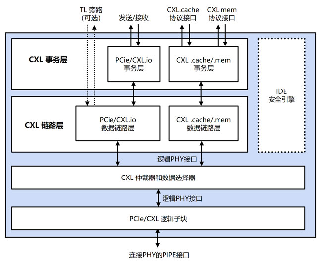 Rambus�Ƴ�����CXL 2.0�����������ØI���I�������tIDE��ȫģ�K