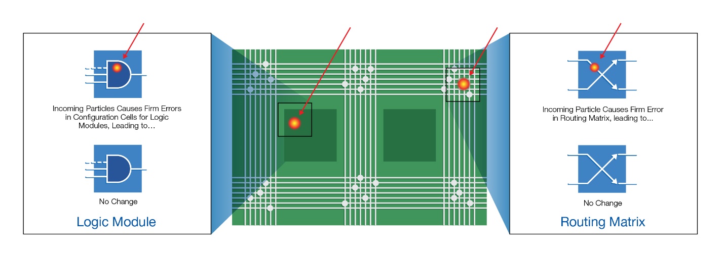 ��ݗ��FPGA�߂�߿ɿ��ԺͿ��ؘ��ԣ�������Q�������OӋ�е�����