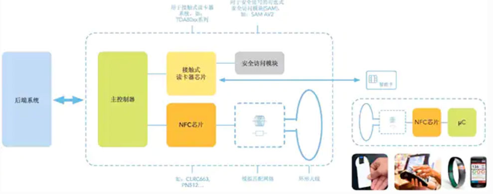 RFID��NFC֮�g����Щ����������˽�᣿