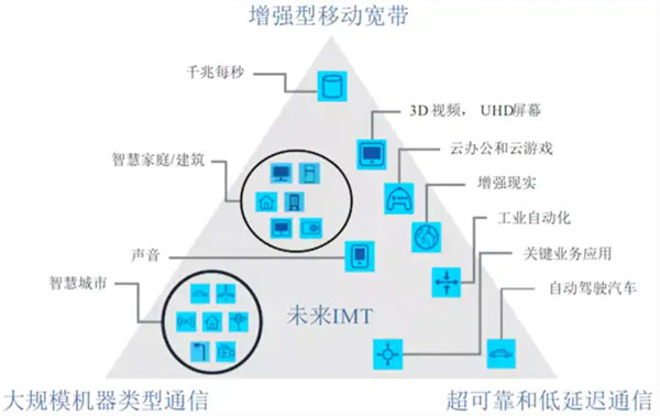 ��(sh��)�f����Щ���ڱ�5G��׃���ИI(y��)