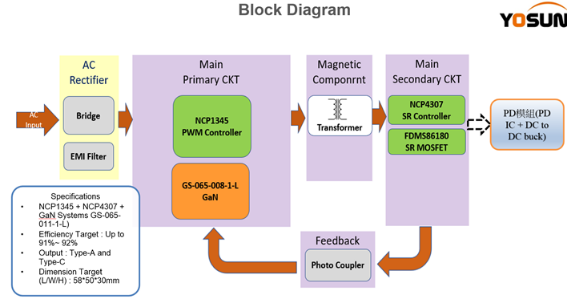 �������м��F�Ƴ�����onsemi��GaN System�aƷ��65W PD�Դ����
