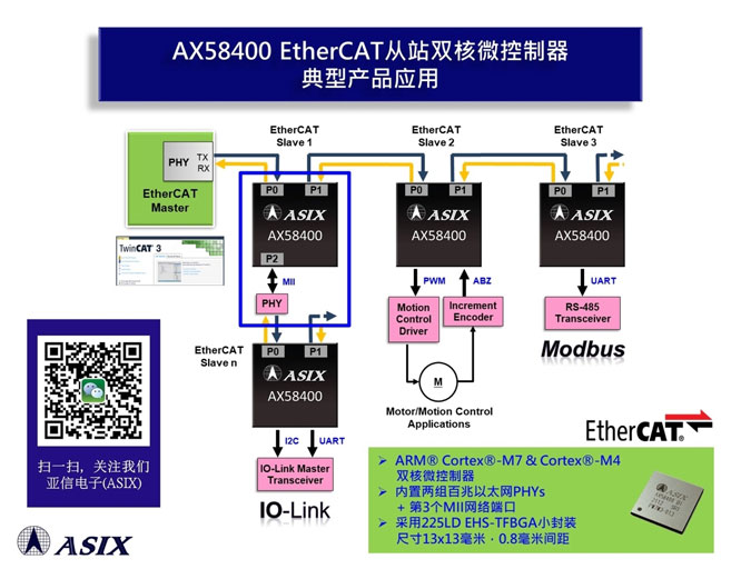 ��������Ƴ�����EtherCAT��վ�p��΢��������Q����