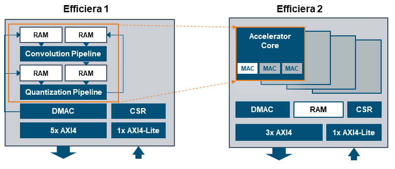 LeapMind�l(f��)�����͹���AI����������IP��Efficiera v2�汾��