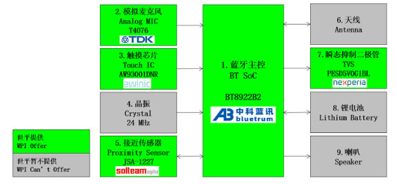 ������ƽ���F�Ƴ�����Bluetrum�aƷ�Ć���ENC TWS���C����