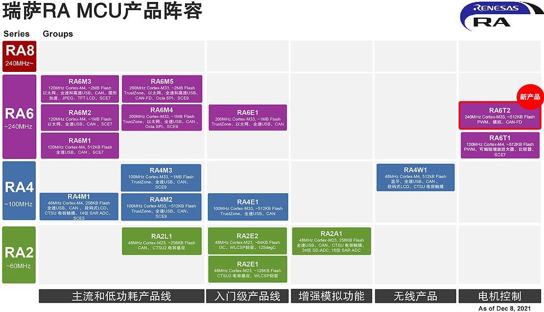 ���_����Ƴ�RA6T2 MCU���m����׃�l�O�䡢�����Ԅӻ��͹��I�ӑ����е���һ��늙C����