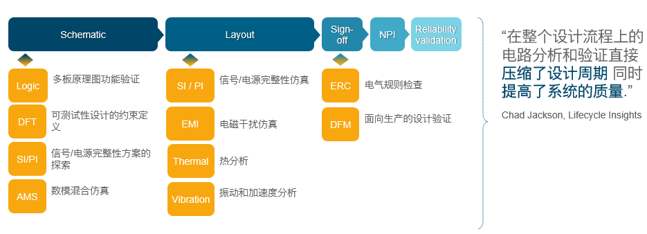 �ھ���ӑ���������Ԅ���CPCB�OӋ�е�EMI/EMC�������OӋ