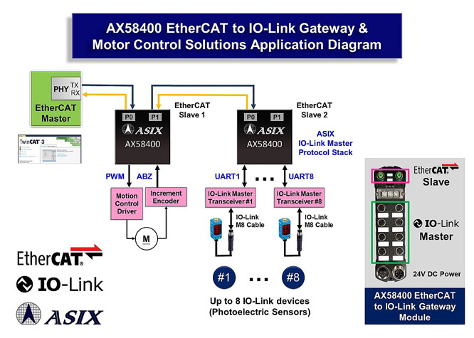 ��������Ƴ�����EtherCAT�DIO-Link�W�P��Q����