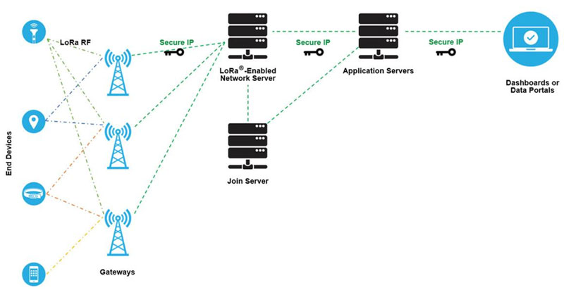 �ö˵������T�׼����� LoRaWAN ��(li��n)�W(w��ng)�(xi��ng)Ŀ�İl(f��)չ