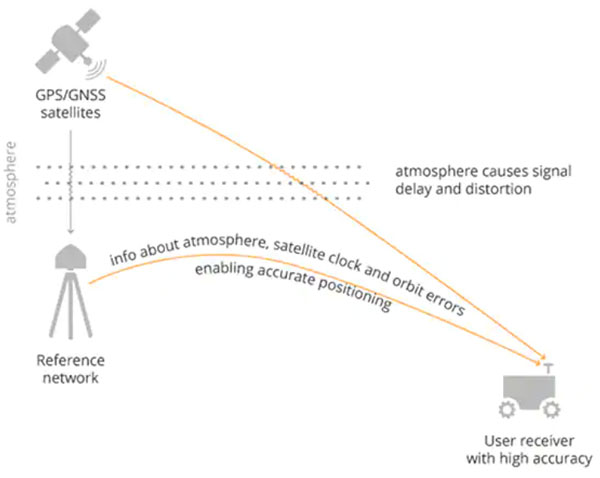 ��ο��ٌ�(sh��)�F(xi��n)��λ�Ķ�����GNSSģ�K