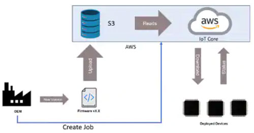 ���ʹ��ESP32΢����������ESP-IDF��(zh��)�п������d (OTA) ���£�