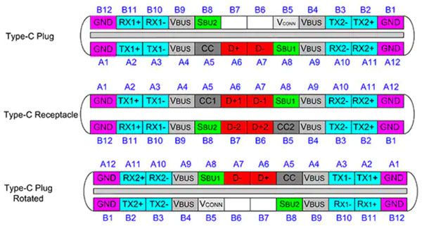 ��ΝM���µ� USB4 �� 3 �� Type-C �ɿ��Ժ���̖������Ҫ��