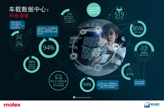 MolexĪ�˰l����܇݆�ϵĔ������ġ�ȫ����܇�{�нY��